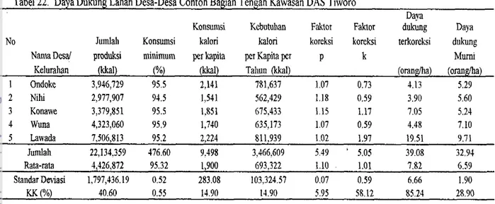 Tabel 21.  Daya Dukung Lahan Desa-Desa Contoh Bagian Hulu Kawasan DAS Tiworo 