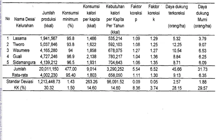 Tabel  23,  Daya  Dukung  Lahan Desa-Desa  Contoh  Bagian Hilit Kawasan DAS  Tiworo 