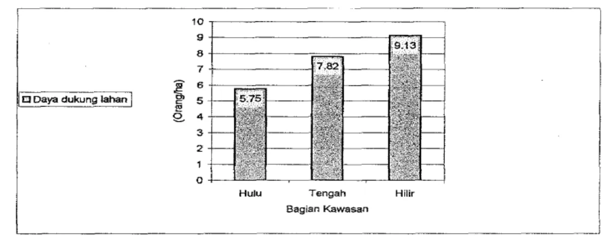 Gambar  2.  Daya Dukung Lahan Rata-Rata Bagian Hulu, Tengah dan Hilir Kawasan  DAS Tiworo