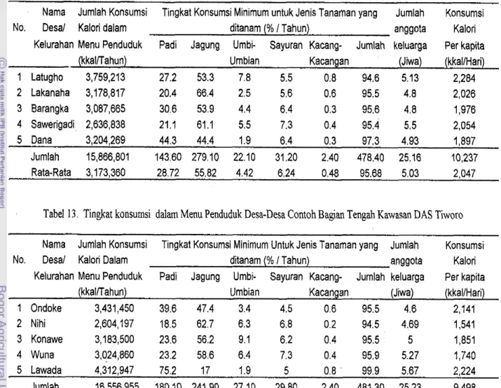 Tabel 12.  Tingkat konsumsi  dalarn Menu Penduduk Desa-Desa Contoh Bagian Hulu Kawasan DAS Tiworo 