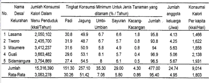 Tabel 14. Tingkat konsumsi  dalam Menu Penduduk Desa-Desa Contoh Bagian  Hilir  Kawasan DAS Tiworo 