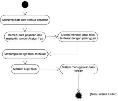 Gambar 3. Activity diagram penugasan supir taksi menjemput pelanggan 