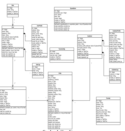 Gambar 4. Class Diagram 