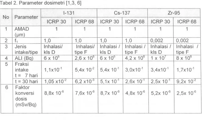 Tabel 2. Parameter dosimetri [1,3, 6]