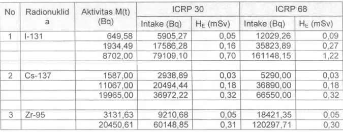 Tabel 3. Hasil perhitungan intake dan dosis dengan asumsi waktu intake t = 7 hari No Radionuklid Aktivitas M(t) ICRP 30 ICRP 68