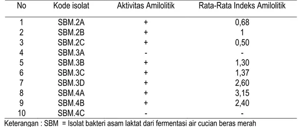 Tabel 1. Hasil karakterisasi uji hidrolisis pati dari 10 isolat BAL yang dihasilkan dari proses fermentasi air cucian  beras merah 