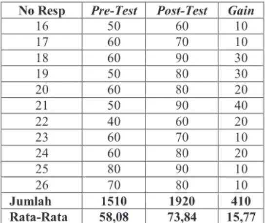 Gambar  12  Hasil  grafik  penilaian  pre-test  dan  post-test  SDN  Bangah  I  Sidoarjo 