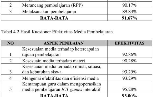 Tabel 4.2 Hasil Kuesioner Efektivitas Media Pembelajaran  