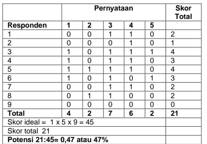 Tabel 1. Potensi Media 