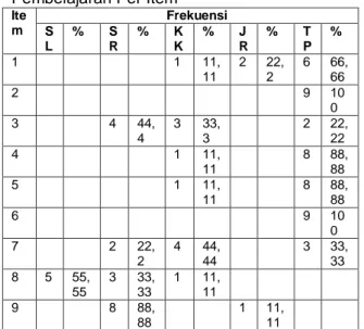 Tabel  4.    Persentase  Masalah  Media  Pembelajaran dari Kuesioner Siswa 