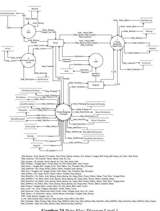 Gambar 24 Data Flow Diagram Level 1 