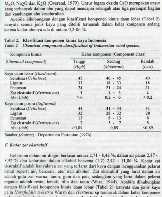 Tabel 2. Klasifikasi komponen kimia kayu Indonesia 