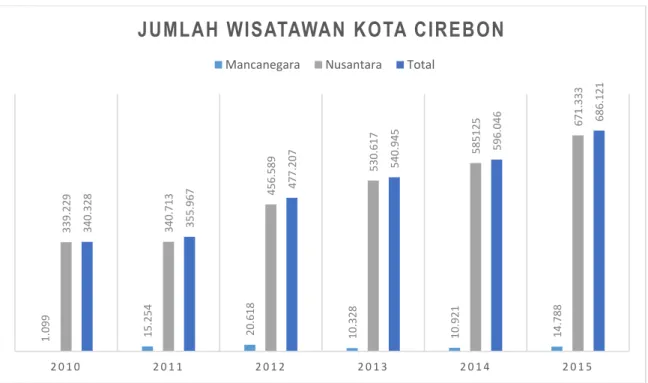 Diagram 1.1. Jumlah Wisatawan per Tahun Kota Cirebon  Sumber: Statistik Daerah Kota Cirebon 2016 