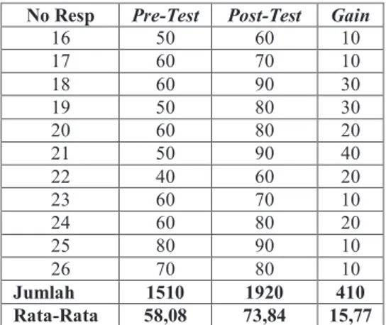Gambar  12  Hasil  grafik  penilaian  pre-test  dan  post-test  SDN  Bangah  I  Sidoarjo 
