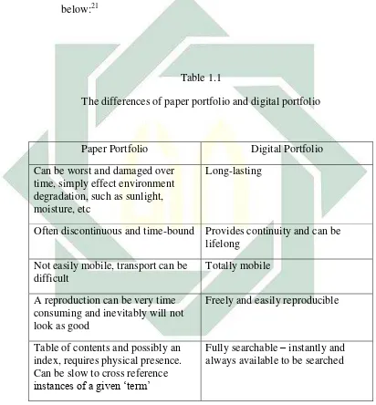 Table 1.1 The differences of paper portfolio and digital portfolio 