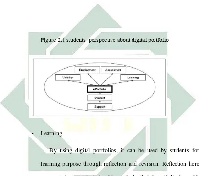 Figure 2.1 students’ perspective about digital portfolio 
