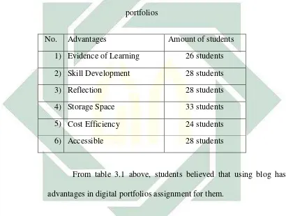Table 3.1 Students of CALL 2 who believed the advantages of using blog for digital 