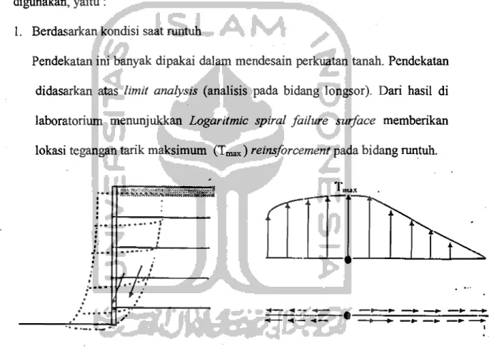 Gambar 3.1  Logaritmic Spiral Failure Surface  (Sumber: M.Irsyad,1994) 
