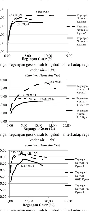 Gambar 11. Perbandingan tegangan gesek arah longitudinal terhadap regangan geser dengan  kadar air= 13% 