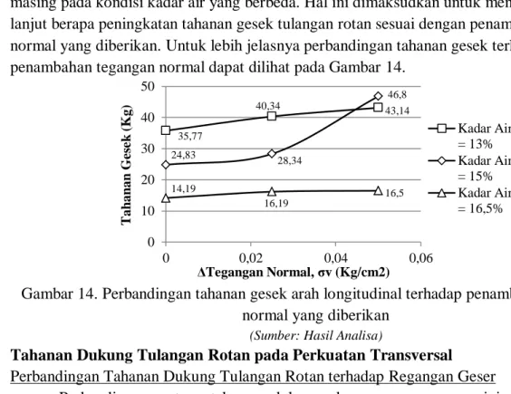 Gambar 14. Perbandingan tahanan gesek arah longitudinal terhadap penambahan tegangan  normal yang diberikan 