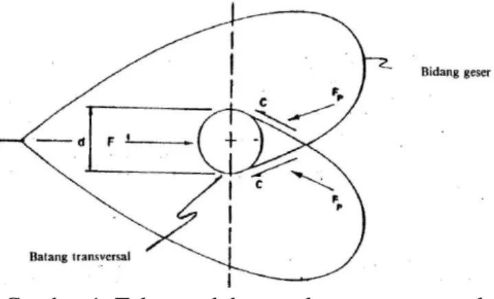 Tabel 1 Nilai-nilai faktor kapasitas dukung Terzaghi (1943) 