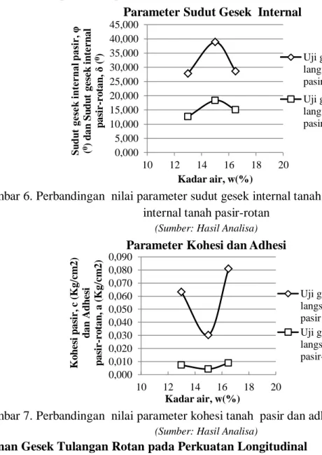 Gambar 6. Perbandingan  nilai parameter sudut gesek internal tanah pasir dan sudut gesek  internal tanah pasir-rotan 