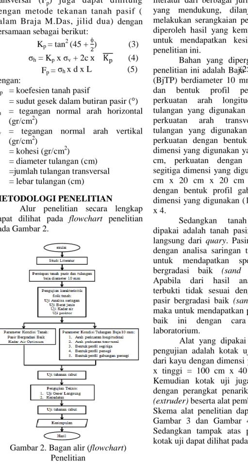 Gambar 2. Bagan alir (flowchart)  Penelitian 