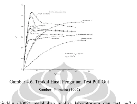 Gambar 4.6. Tipikal Hasil Pengujian Test Pull Out  Sumber: Palmeira (1997) 