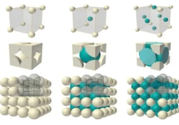 Gambar 2-1: Beberapa  ilustrasi  susunan  kristal  dalam satuan unit sel [Vlack, 1992] 
