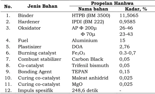 Tabel 4-1: Isp PROPELAN HLP [HLP, 2012] 