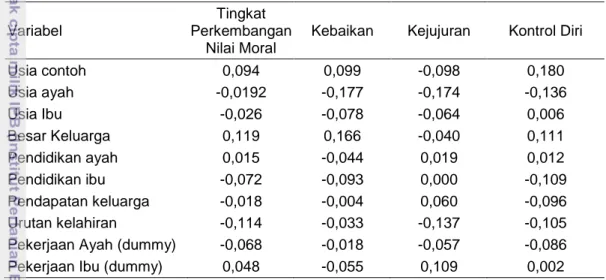 Tabel  17  Koefisien  korelasi  Spearman karakteristik  contoh  dan keluarga contoh  dengan tingkat perkembangan nilai moral 