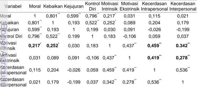Tabel  20  memperlihatkan  bahwa  analisis  uji  korelasi  Pearson  untuk  hubungan  antara tingkat perkembangan nilai moral dan motivasi intrinsik memiliki hubungan  positif  signifikan  (p&lt;0.05)