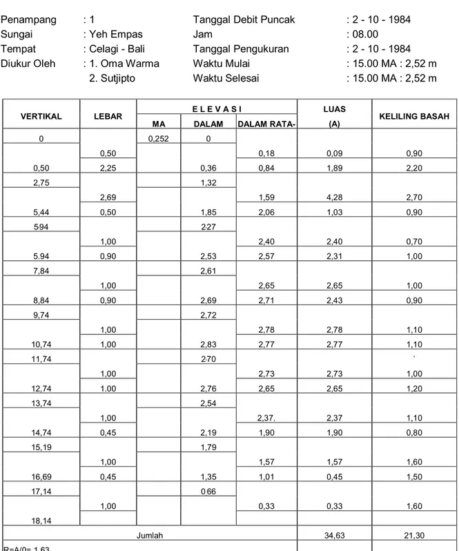 Tabel C.2 - Contoh isian formulir SL -2 KARTU PENGUKURAN PENAMPANG BASAH