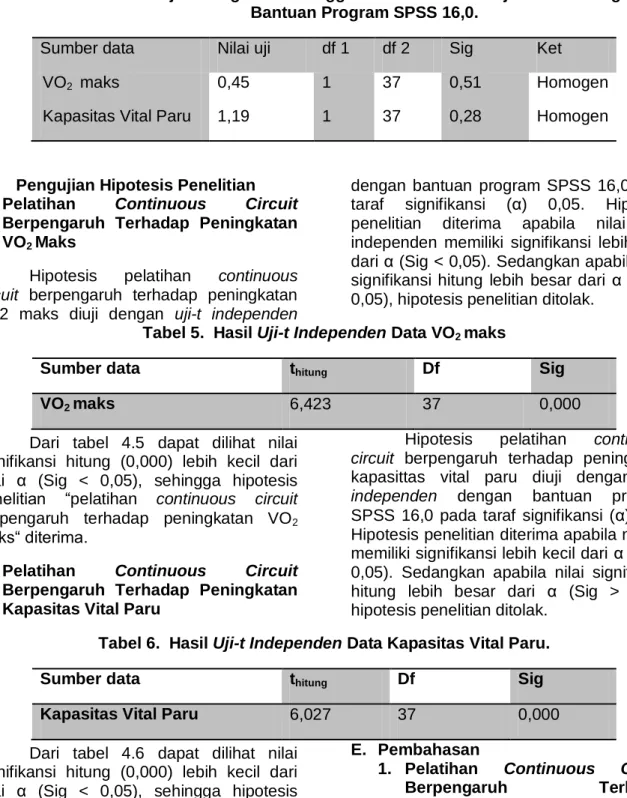 Tabel 4. Data Hasil Uji Homogenitas Menggunakan Instrumen Uji Lavene Dengan  Bantuan Program SPSS 16,0