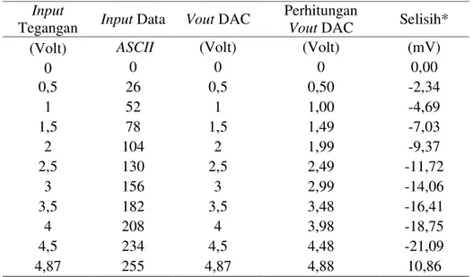 Tabel 4.1 Data Pengujian DAC Rangkaian Open Loop  Input 