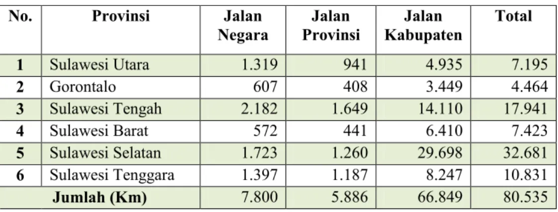 Tabel 1. Panjang Jalan (km) Menurut Kewenangan di Sulawesi 