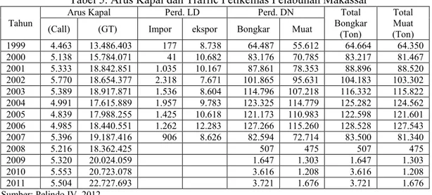 Tabel 5. Arus Kapal dan Traffic Petikemas Pelabuhan Makassar