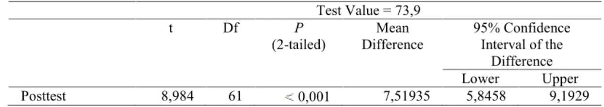 Tabel 3.3 Hasil uji-t satu sampel posttest terhadap 62 siswa kelas VII SMP Negeri 29 Makassar Test Value = 73,9 t Df P (2-tailed) Mean Difference 95% ConfidenceInterval of the Difference Lower Upper Posttest 8,984 61 0,001 7,51935 5,8458 9,1929