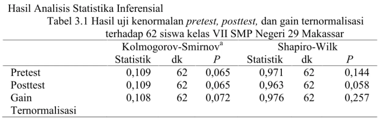 Tabel 3.1 Hasil uji kenormalan pretest, posttest, dan gain ternormalisasi terhadap 62 siswa kelas VII SMP Negeri 29 Makassar