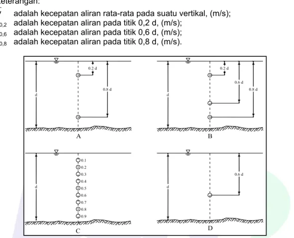 Gambar 1  -  Pengukuran kecepatan aliran dengan cara 1 titik, 2 titik dan 3 titik  6.2.3  Perhitungan penampang basah 