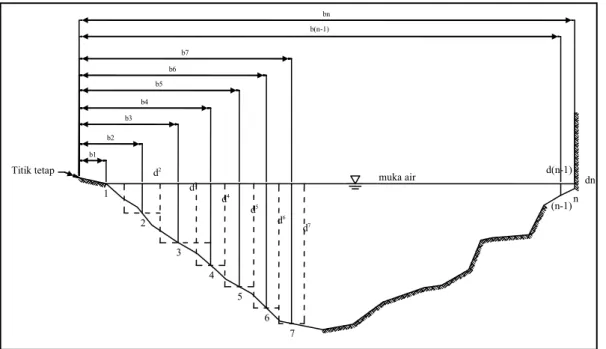 Gambar 2  -  Penampang melintang pengukuran debit dengan menggunakan  penampang tengah (mid section) 