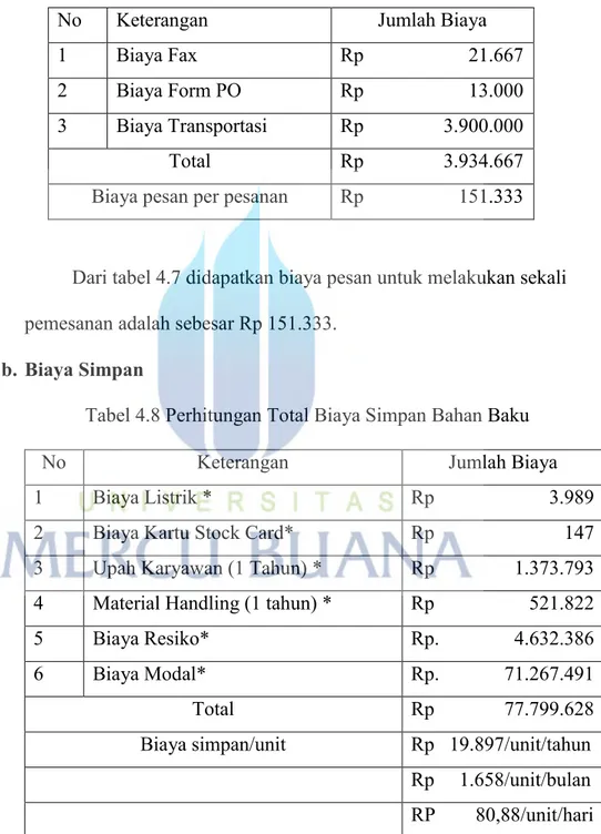 Tabel 4.7 Perhitungan Total Biaya Pesan Bahan Baku 