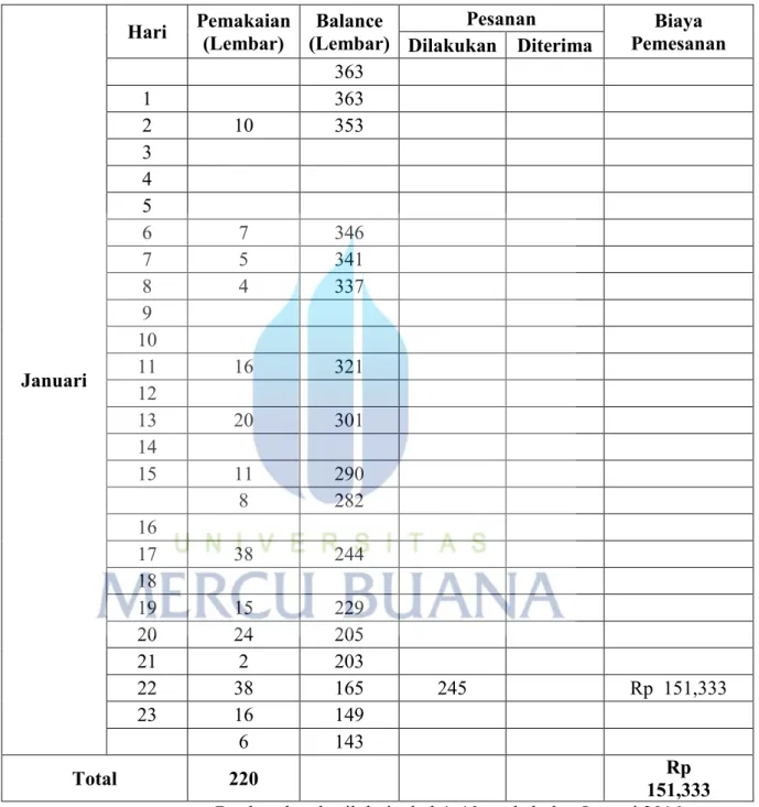 Tabel 4.10 Perhitungan Biaya Persediaan Dengan Metode Q Bulan Januari 2016 