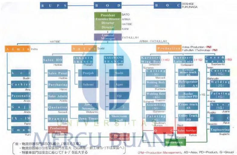 Gambar 4.1 Struktur Organisasi PT. Mitra Toyotaka Indonesia