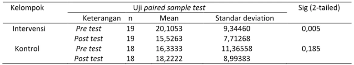 Tabel 2.  Perbedaan Rerata Skor Kecemasan Pre Test Pada Lansia Di Shelter Dongkelsari, Wukirsari, Cangkringan,  Sleman, Yogyakarta (n=37, Februari 2012) 