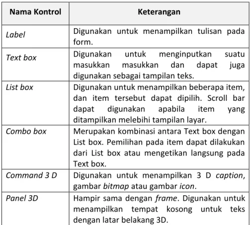 Tabel 2.1 Kontrol-Kontrol Standar Visual Basic 