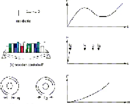 Gambar 1. Beberapa Contoh Perilaku Struktur Nonlinear  2.  Metode Elemen Hingga Nonlinear  