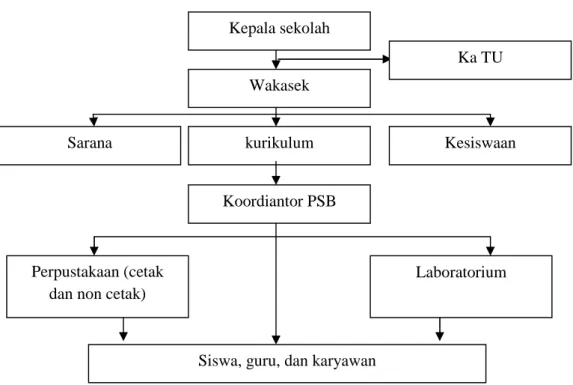 Gambar 2.1 Ketenagaan PSB tipe C Sumber: Pustekkom (2008)