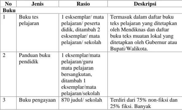 Tabel 2.1 Standar Peralatan Perpustakaan