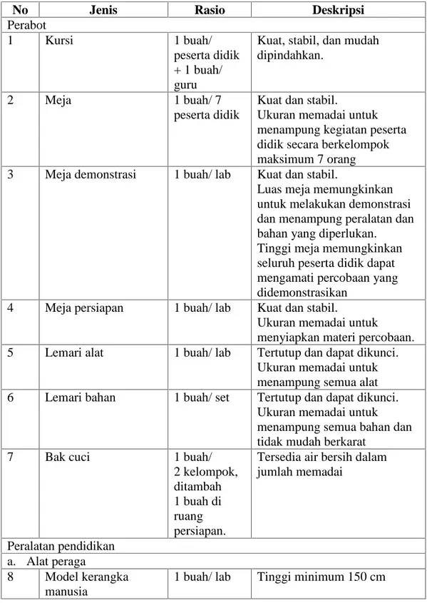 Tabel 2.4 Standar Perlatan Laboratorium Biologi